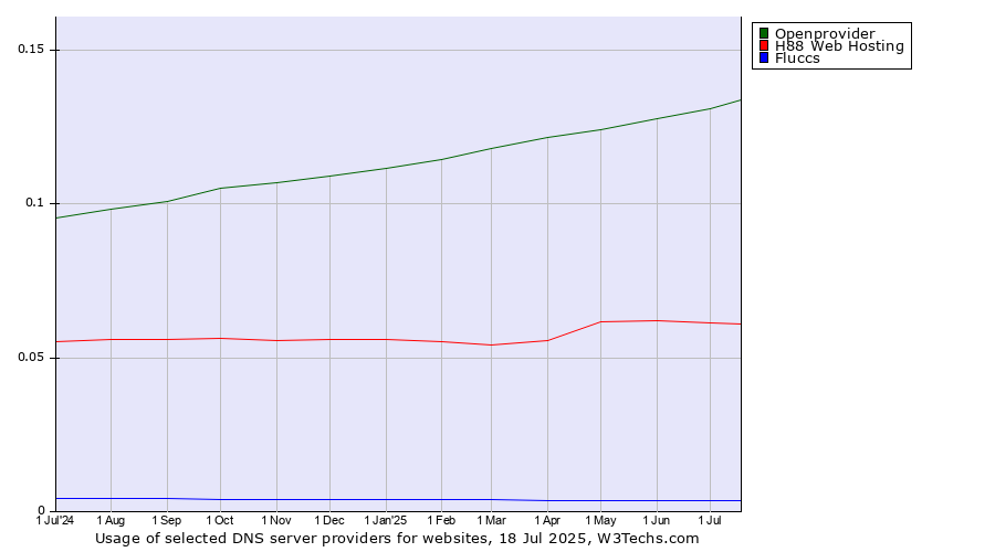 Historical trends in the usage of Openprovider vs. H88 Web Hosting vs. Fluccs