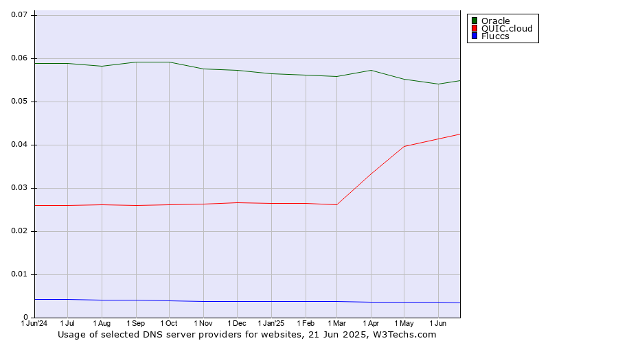 Historical trends in the usage of Oracle vs. QUIC.cloud vs. Fluccs