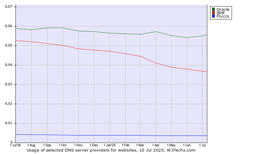 Historical trends in the usage of Oracle vs. IBM vs. Fluccs