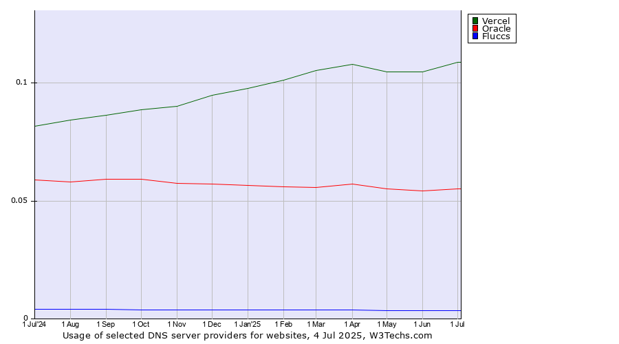 Historical trends in the usage of Vercel vs. Oracle vs. Fluccs