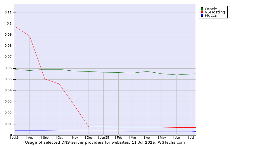 Historical trends in the usage of Oracle vs. VSHosting vs. Fluccs