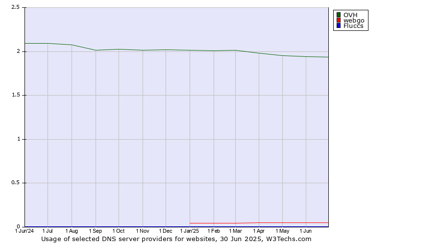 Historical trends in the usage of OVH vs. webgo vs. Fluccs
