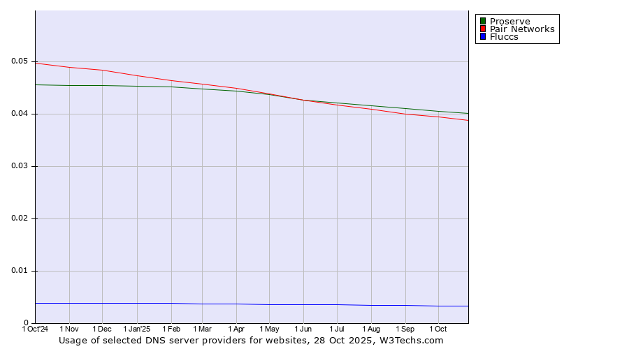 Historical trends in the usage of Proserve vs. Pair Networks vs. Fluccs