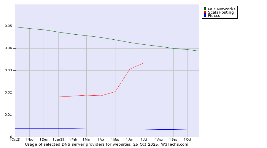 Historical trends in the usage of Pair Networks vs. ScalaHosting vs. Fluccs