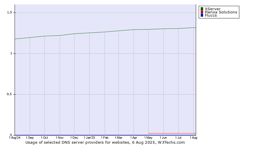 Historical trends in the usage of XServer vs. Piensa Solutions vs. Fluccs