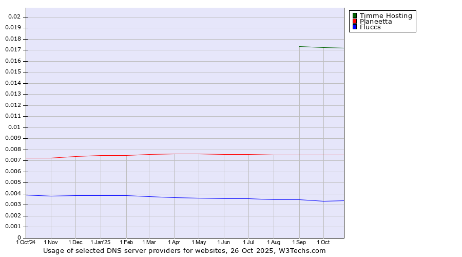 Historical trends in the usage of Timme Hosting vs. Planeetta vs. Fluccs