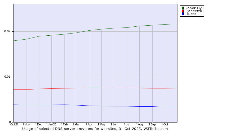 Historical trends in the usage of Zoner Oy vs. Planeetta vs. Fluccs