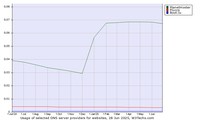 Historical trends in the usage of PlanetHoster vs. Fluccs vs. Root.lu