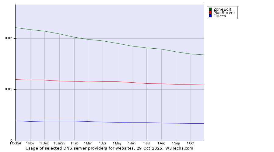 Historical trends in the usage of ZoneEdit vs. PlusServer vs. Fluccs