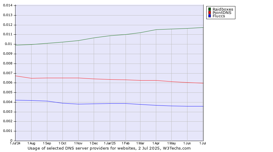 Historical trends in the usage of Raidboxes vs. PointDNS vs. Fluccs