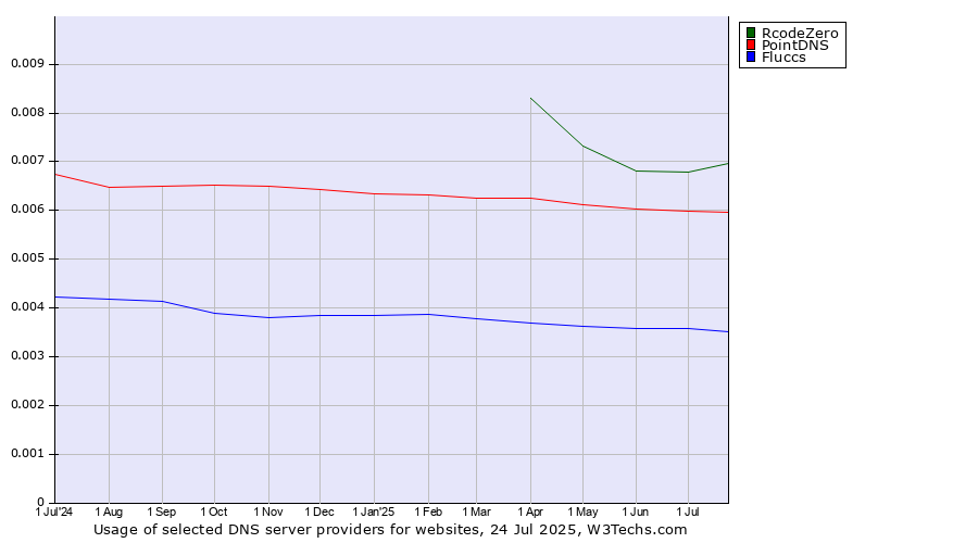 Historical trends in the usage of RcodeZero vs. PointDNS vs. Fluccs