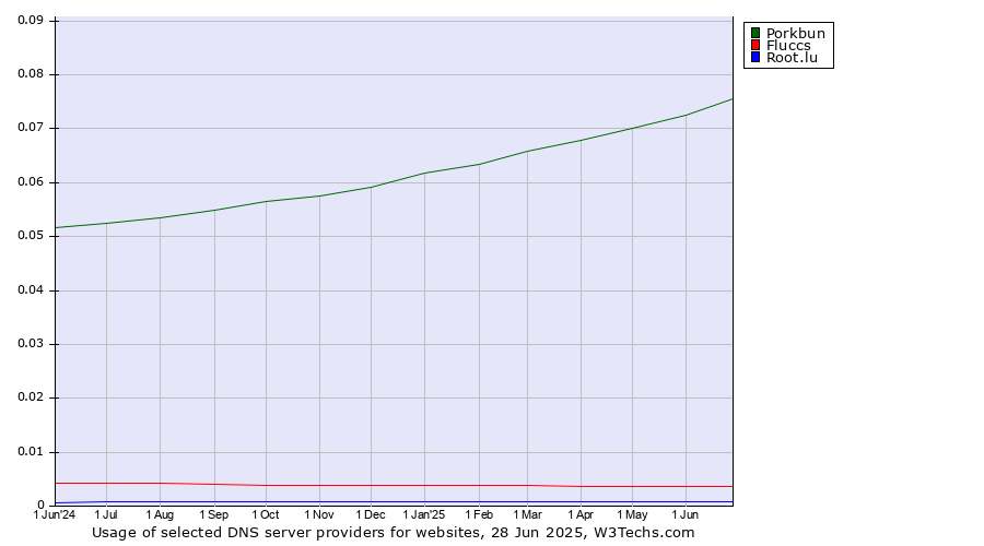 Historical trends in the usage of Porkbun vs. Fluccs vs. Root.lu