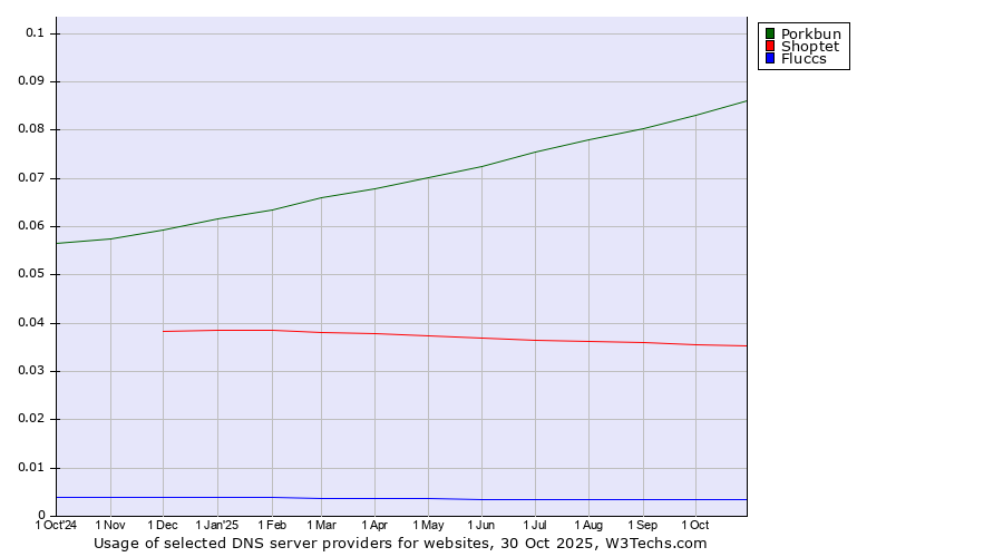Historical trends in the usage of Porkbun vs. Shoptet vs. Fluccs