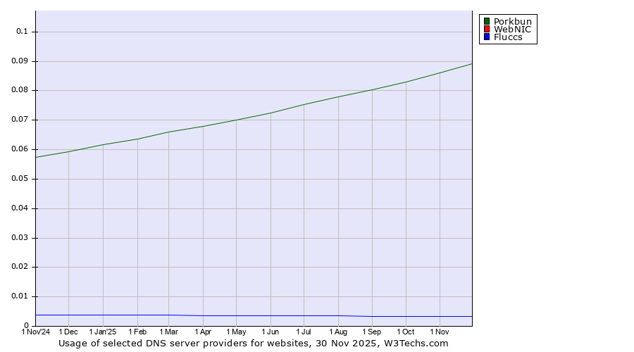 Historical trends in the usage of Porkbun vs. WebNIC vs. Fluccs