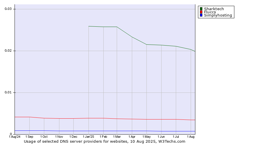 Historical trends in the usage of Sharktech vs. Fluccs vs. Simplyhosting