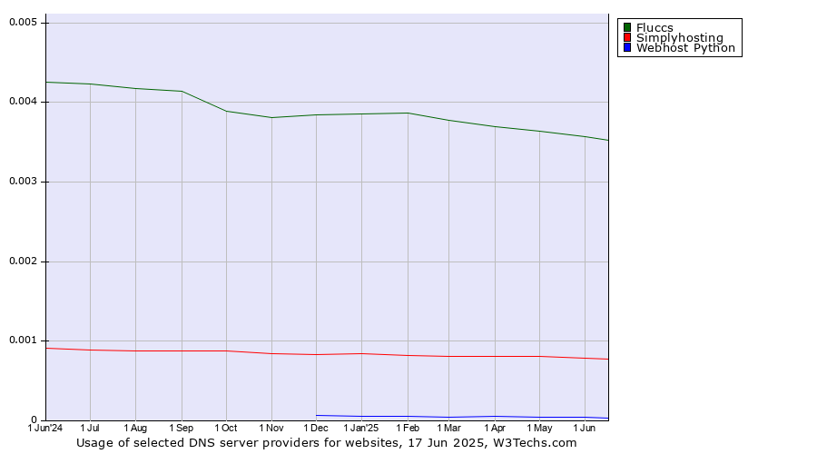 Historical trends in the usage of Fluccs vs. Simplyhosting vs. Webhost Python