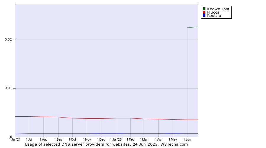 Historical trends in the usage of KnownHost vs. Fluccs vs. Root.lu