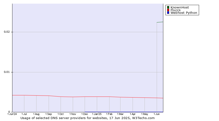 Historical trends in the usage of KnownHost vs. Fluccs vs. Webhost Python