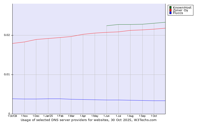 Historical trends in the usage of KnownHost vs. Zoner Oy vs. Fluccs