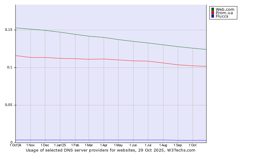 Historical trends in the usage of Web.com vs. Prom.ua vs. Fluccs