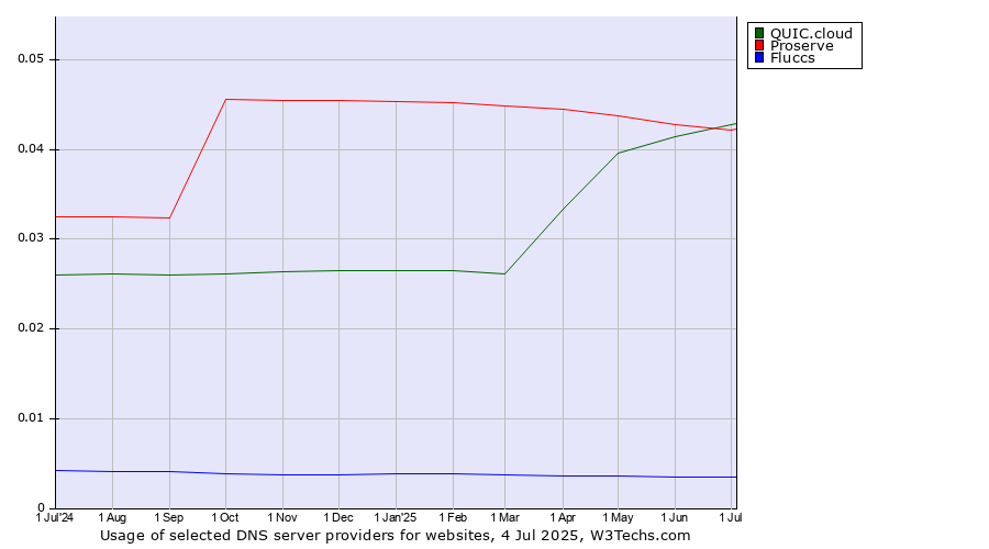 Historical trends in the usage of QUIC.cloud vs. Proserve vs. Fluccs