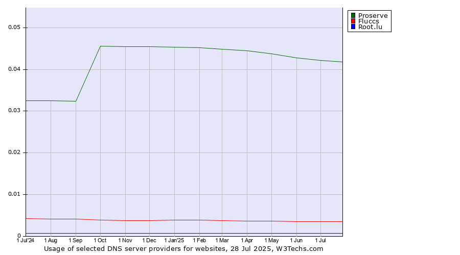 Historical trends in the usage of Proserve vs. Fluccs vs. Root.lu