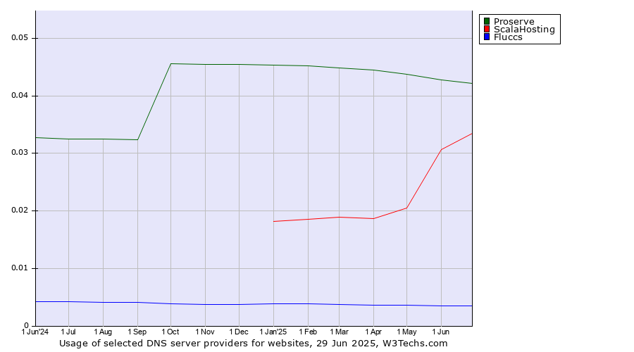 Historical trends in the usage of Proserve vs. ScalaHosting vs. Fluccs