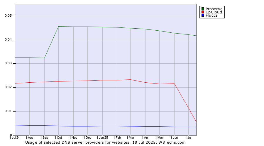 Historical trends in the usage of Proserve vs. UpCloud vs. Fluccs