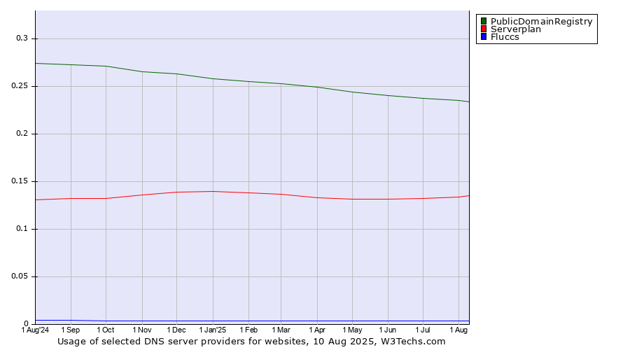 Historical trends in the usage of PublicDomainRegistry vs. Serverplan vs. Fluccs