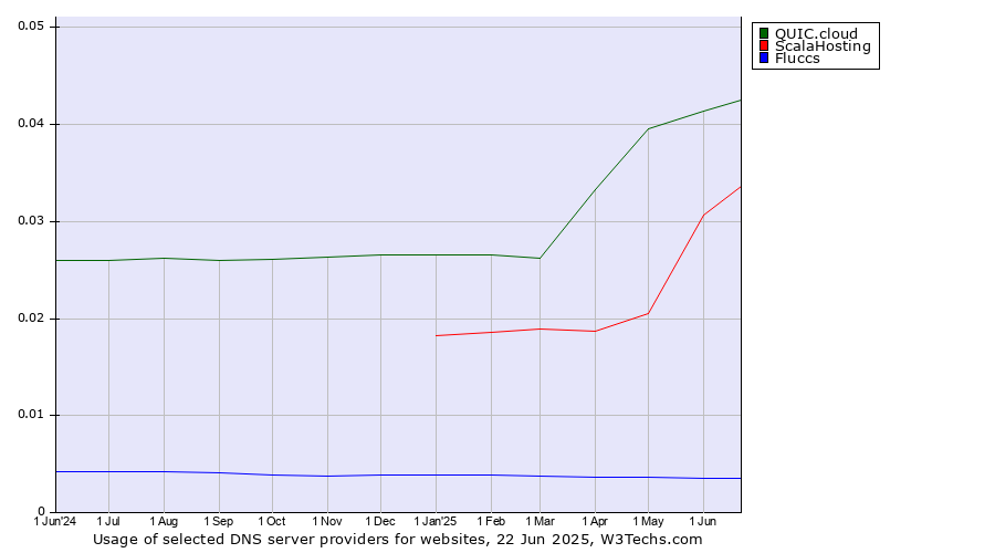 Historical trends in the usage of QUIC.cloud vs. ScalaHosting vs. Fluccs