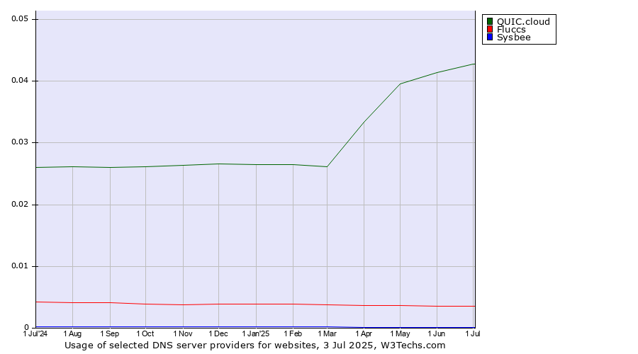 Historical trends in the usage of QUIC.cloud vs. Fluccs vs. Sysbee