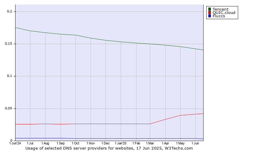 Historical trends in the usage of Tencent vs. QUIC.cloud vs. Fluccs