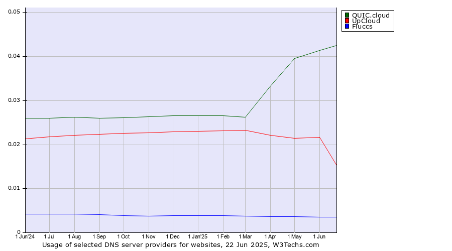 Historical trends in the usage of QUIC.cloud vs. UpCloud vs. Fluccs
