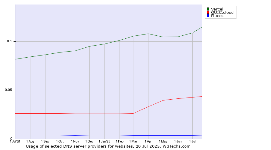 Historical trends in the usage of Vercel vs. QUIC.cloud vs. Fluccs