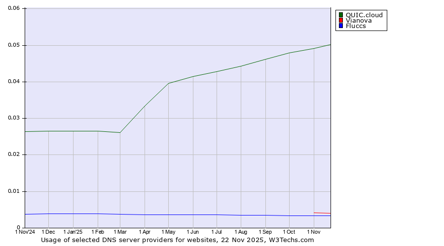 Historical trends in the usage of QUIC.cloud vs. Vianova vs. Fluccs