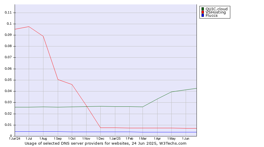 Historical trends in the usage of QUIC.cloud vs. VSHosting vs. Fluccs