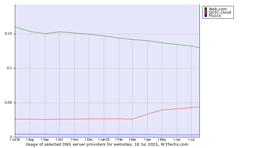 Historical trends in the usage of Web.com vs. QUIC.cloud vs. Fluccs