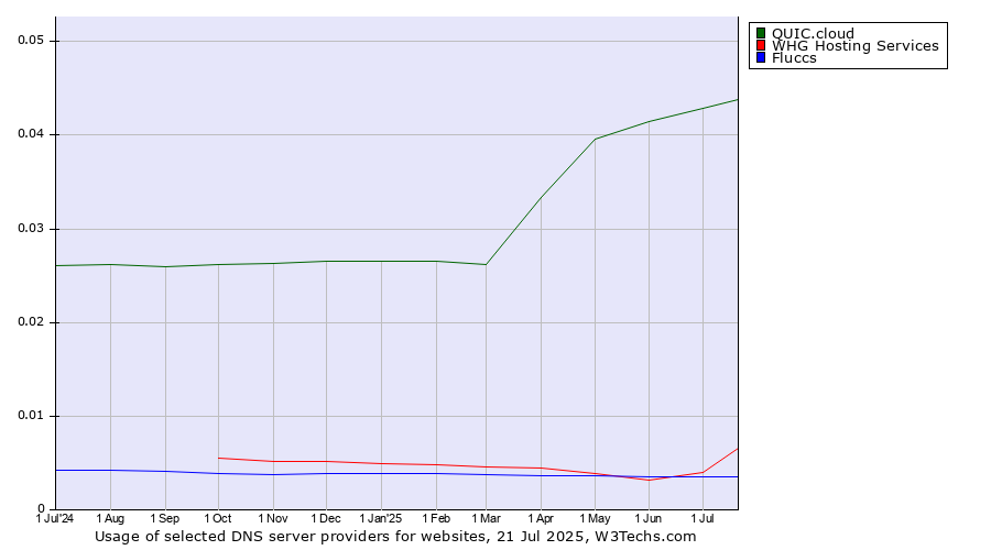 Historical trends in the usage of QUIC.cloud vs. WHG Hosting Services vs. Fluccs