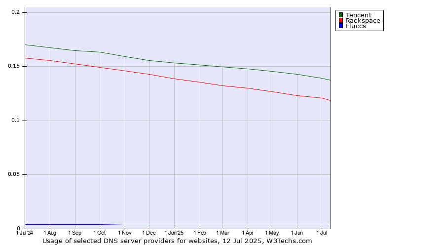 Historical trends in the usage of Tencent vs. Rackspace vs. Fluccs