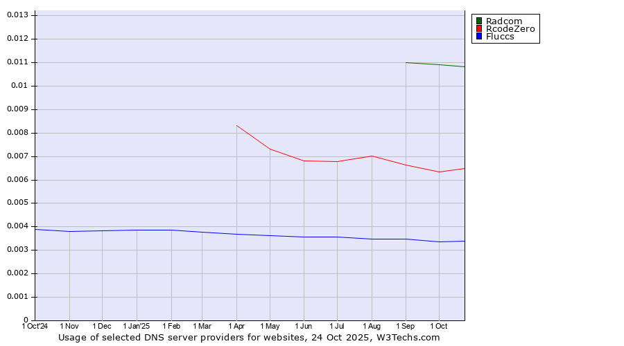 Historical trends in the usage of Radcom vs. RcodeZero vs. Fluccs
