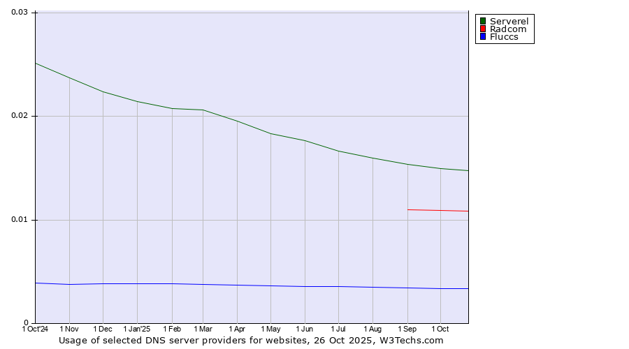 Historical trends in the usage of Serverel vs. Radcom vs. Fluccs
