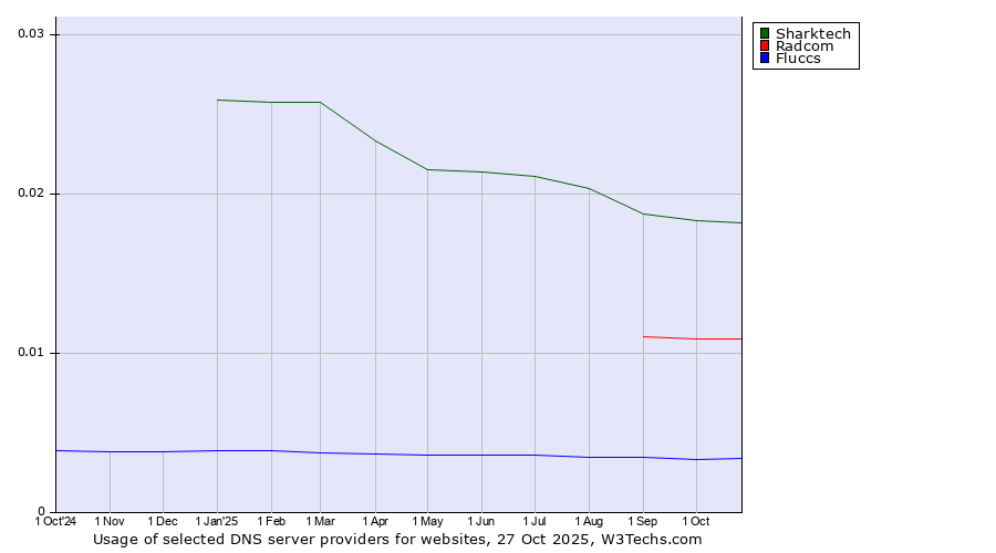Historical trends in the usage of Sharktech vs. Radcom vs. Fluccs