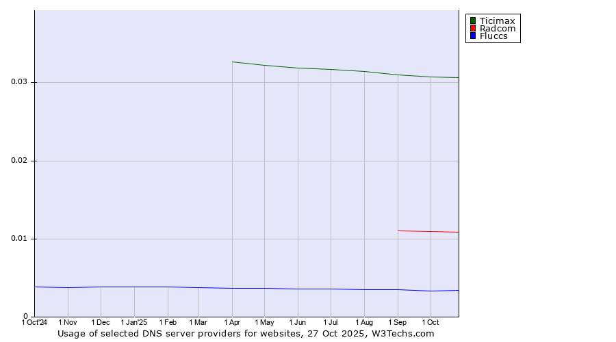 Historical trends in the usage of Ticimax vs. Radcom vs. Fluccs