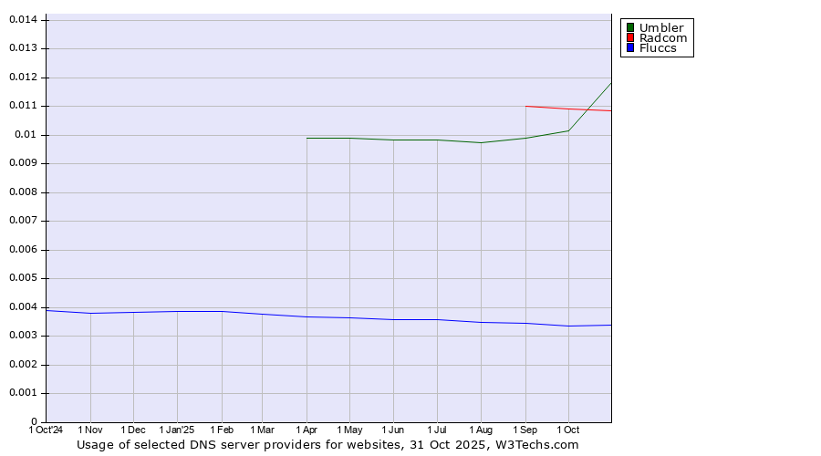 Historical trends in the usage of Umbler vs. Radcom vs. Fluccs
