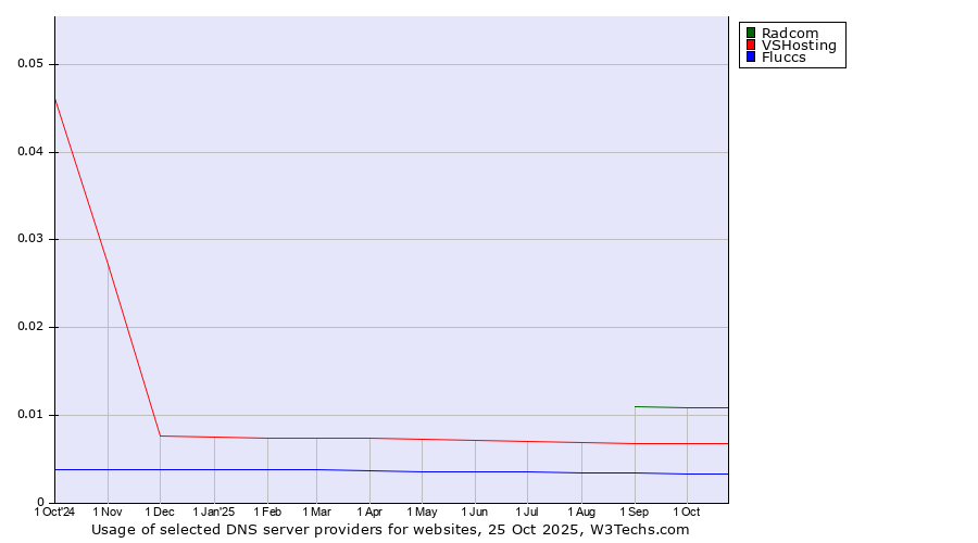 Historical trends in the usage of Radcom vs. VSHosting vs. Fluccs