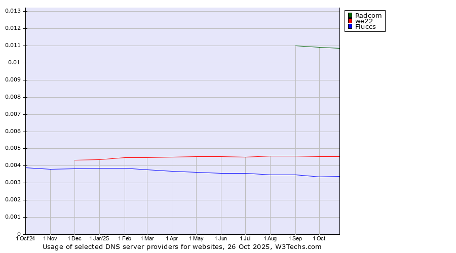 Historical trends in the usage of Radcom vs. we22 vs. Fluccs