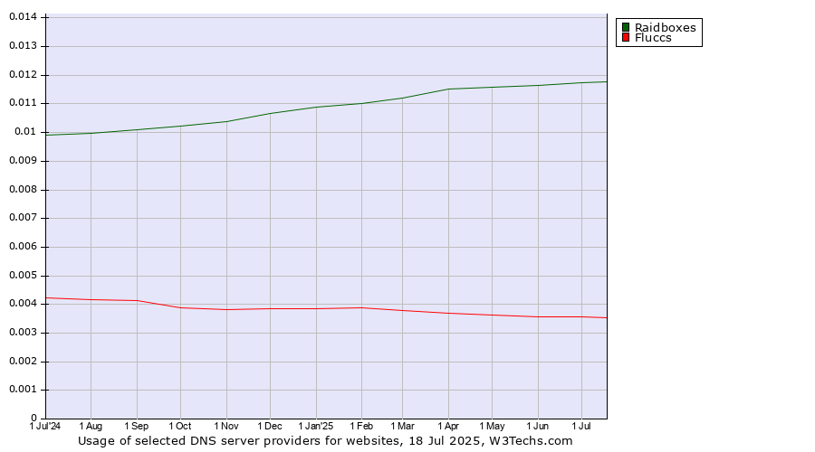 Historical trends in the usage of Raidboxes vs. Fluccs