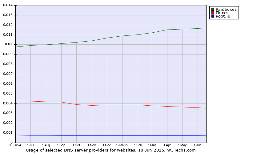 Historical trends in the usage of Raidboxes vs. Fluccs vs. Root.lu