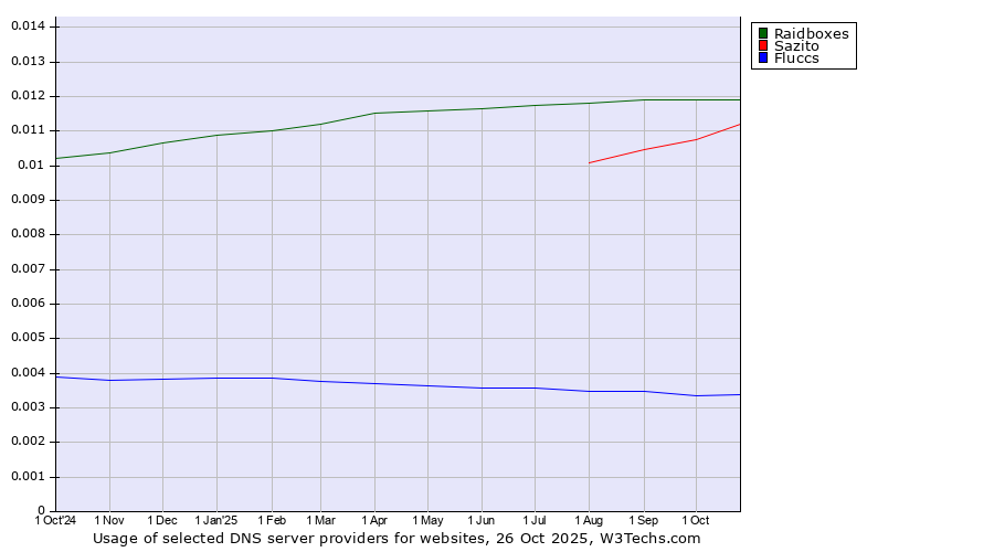 Historical trends in the usage of Raidboxes vs. Sazito vs. Fluccs