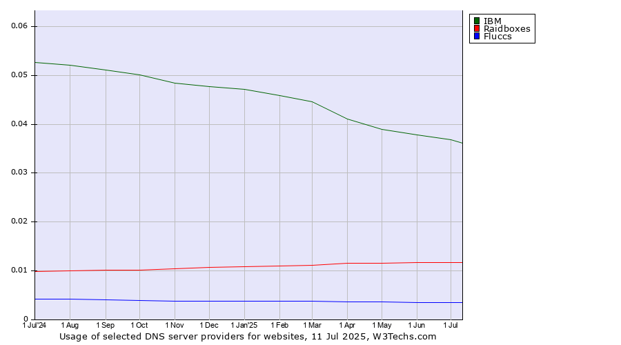 Historical trends in the usage of IBM vs. Raidboxes vs. Fluccs